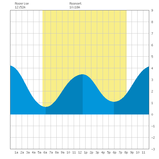 Manasquan Inlet tide chart for Sunday, May 18, 2025