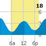 Manasquan Inlet tide chart for Sunday, May 18, 2025