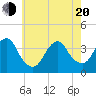 Manasquan Inlet tide chart for Tuesday, May 20, 2025