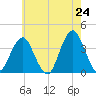 Manasquan Inlet tide chart for Saturday, May 24, 2025