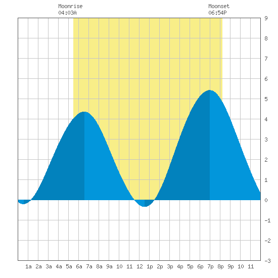 Manasquan Inlet tide chart for Sunday, May 25, 2025