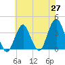 Manasquan Inlet tide chart for Tuesday, May 27, 2025
