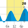 Manasquan Inlet tide chart for Wednesday, May 28, 2025