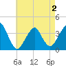 Manasquan Inlet tide chart for Friday, May 2, 2025