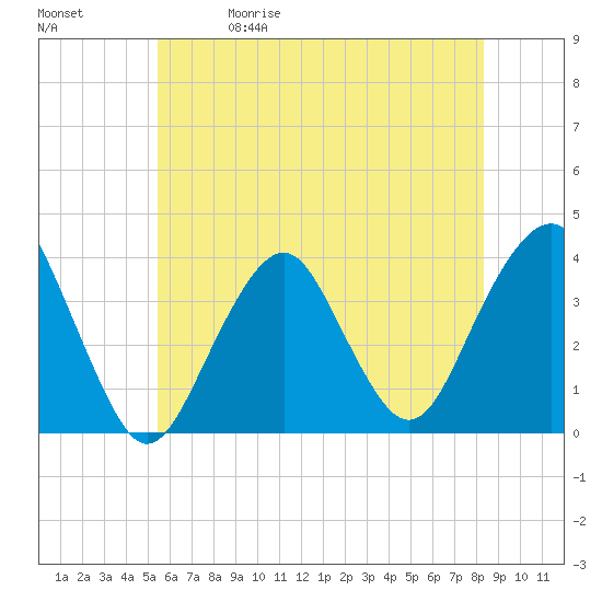 Manasquan Inlet tide chart for Friday, May 30, 2025