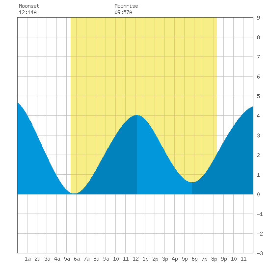 Manasquan Inlet tide chart for Saturday, May 31, 2025