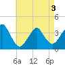 Manasquan Inlet tide chart for Saturday, May 3, 2025