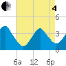 Manasquan Inlet tide chart for Sunday, May 4, 2025