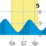Manasquan Inlet tide chart for Monday, May 5, 2025