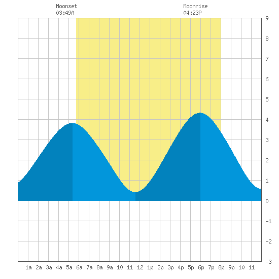 Manasquan Inlet tide chart for Thursday, May 8, 2025