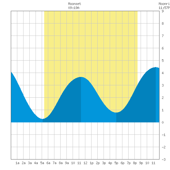 Manasquan Inlet tide chart for Sunday, June 15, 2025