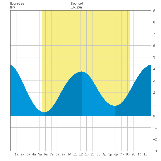 Manasquan Inlet tide chart for Monday, June 16, 2025