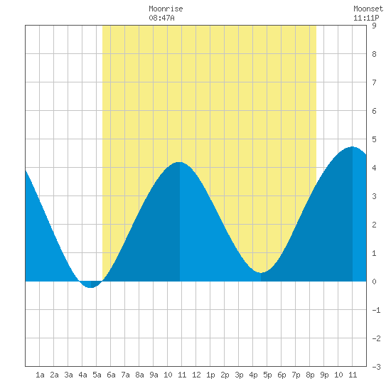 Manasquan Inlet tide chart for Saturday, June 28, 2025