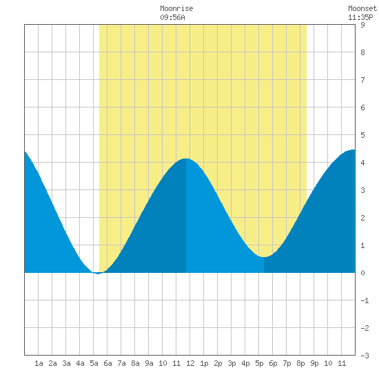 Manasquan Inlet tide chart for Sunday, June 29, 2025