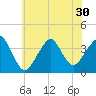 Manasquan Inlet tide chart for Monday, June 30, 2025