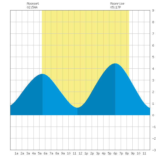Manasquan Inlet tide chart for Saturday, June 7, 2025