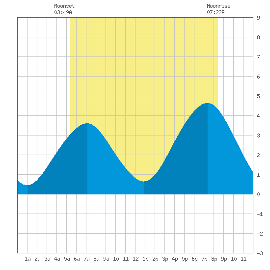 Manasquan Inlet tide chart for Monday, June 9, 2025