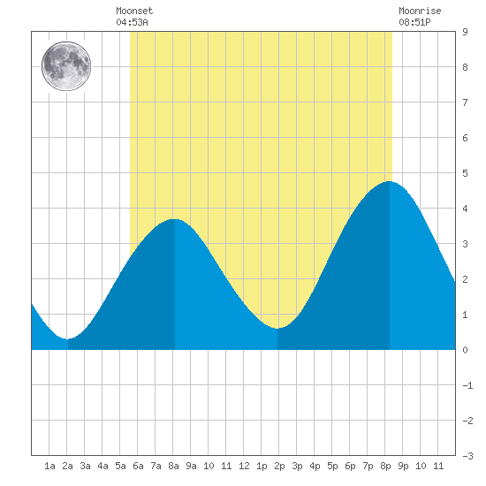Manasquan Inlet tide chart for Thursday, July 10, 2025