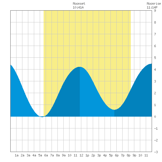 Manasquan Inlet tide chart for Tuesday, July 15, 2025