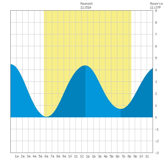 Manasquan Inlet tide chart for Wednesday, July 16, 2025