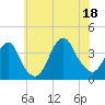 Manasquan Inlet tide chart for Friday, July 18, 2025