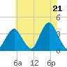 Manasquan Inlet tide chart for Monday, July 21, 2025