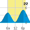 Manasquan Inlet tide chart for Tuesday, July 22, 2025