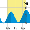 Manasquan Inlet tide chart for Friday, July 25, 2025