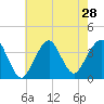 Manasquan Inlet tide chart for Monday, July 28, 2025
