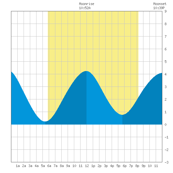 Manasquan Inlet tide chart for Tuesday, July 29, 2025
