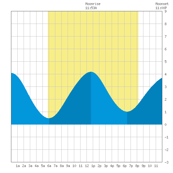 Manasquan Inlet tide chart for Wednesday, July 30, 2025
