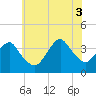 Manasquan Inlet tide chart for Thursday, July 3, 2025