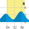 Manasquan Inlet tide chart for Sunday, July 6, 2025