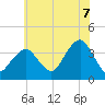 Manasquan Inlet tide chart for Monday, July 7, 2025