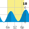 Manasquan Inlet tide chart for Sunday, August 10, 2025