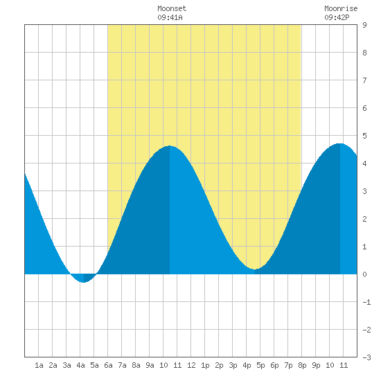 Manasquan Inlet tide chart for Tuesday, August 12, 2025