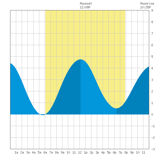 Manasquan Inlet tide chart for Thursday, August 14, 2025