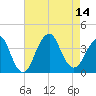 Manasquan Inlet tide chart for Thursday, August 14, 2025