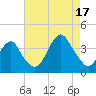 Manasquan Inlet tide chart for Sunday, August 17, 2025