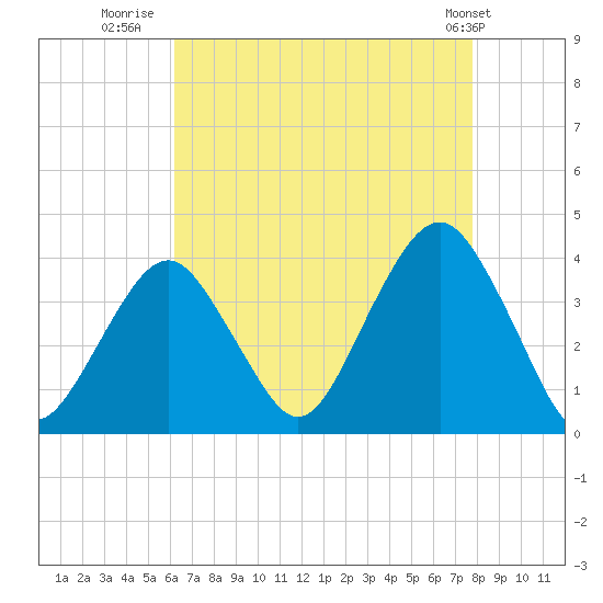 Manasquan Inlet tide chart for Wednesday, August 20, 2025