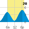 Manasquan Inlet tide chart for Wednesday, August 20, 2025