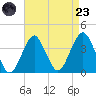 Manasquan Inlet tide chart for Saturday, August 23, 2025