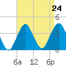 Manasquan Inlet tide chart for Sunday, August 24, 2025