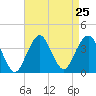 Manasquan Inlet tide chart for Monday, August 25, 2025
