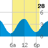 Manasquan Inlet tide chart for Thursday, August 28, 2025