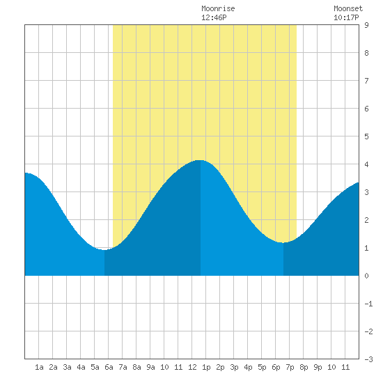Manasquan Inlet tide chart for Friday, August 29, 2025