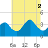 Manasquan Inlet tide chart for Saturday, August 2, 2025