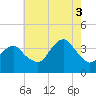 Manasquan Inlet tide chart for Sunday, August 3, 2025
