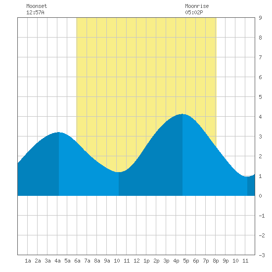 Manasquan Inlet tide chart for Monday, August 4, 2025