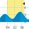 Manasquan Inlet tide chart for Monday, August 4, 2025